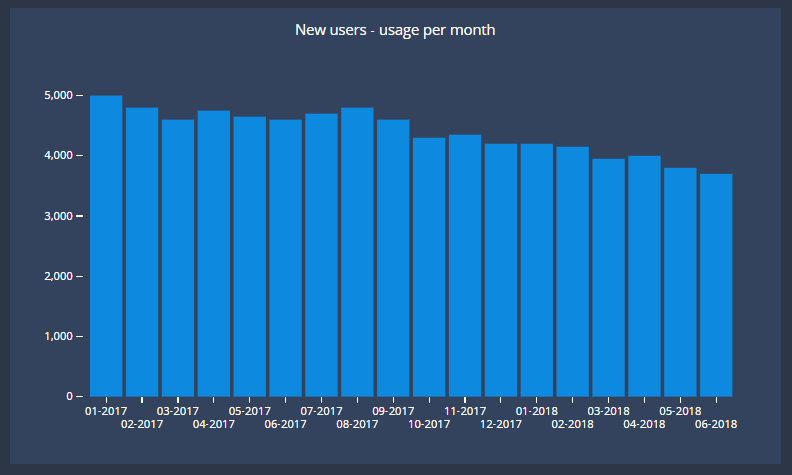 SaaS dashboards on product usage per month