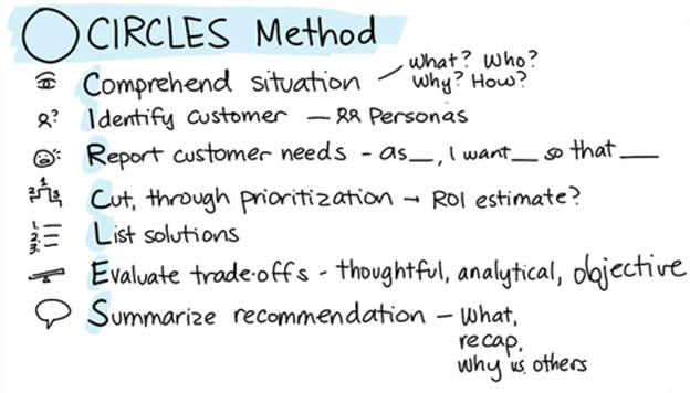 The CIRCLES method answers essential product design questions
