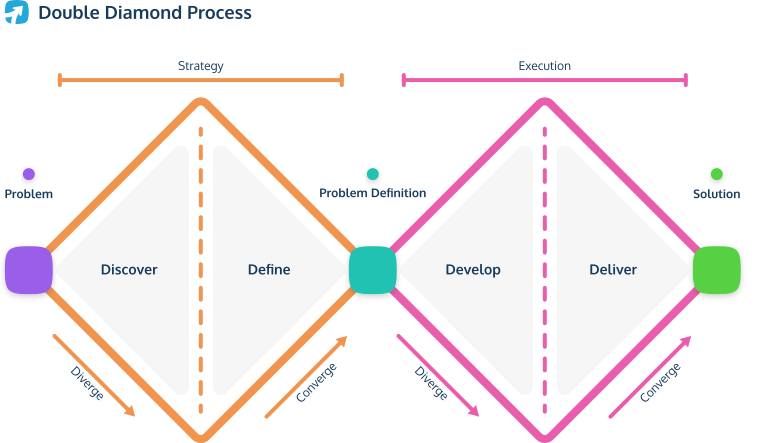 Example of the Double Diamond Framework for Product Managers