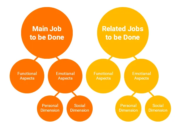 An example of how product managers can apply the jobs-to-be-done framework