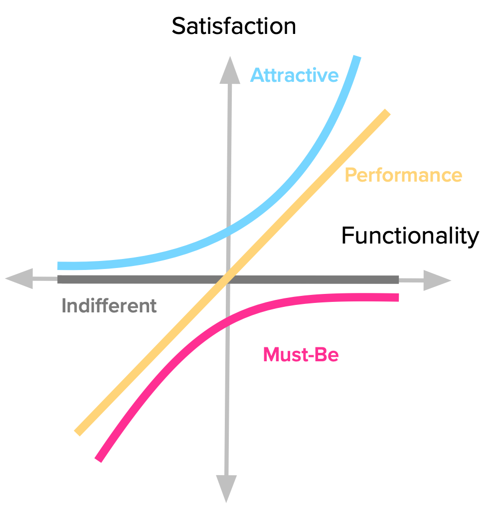 The Kano Model: Product Management Framework for prioritization